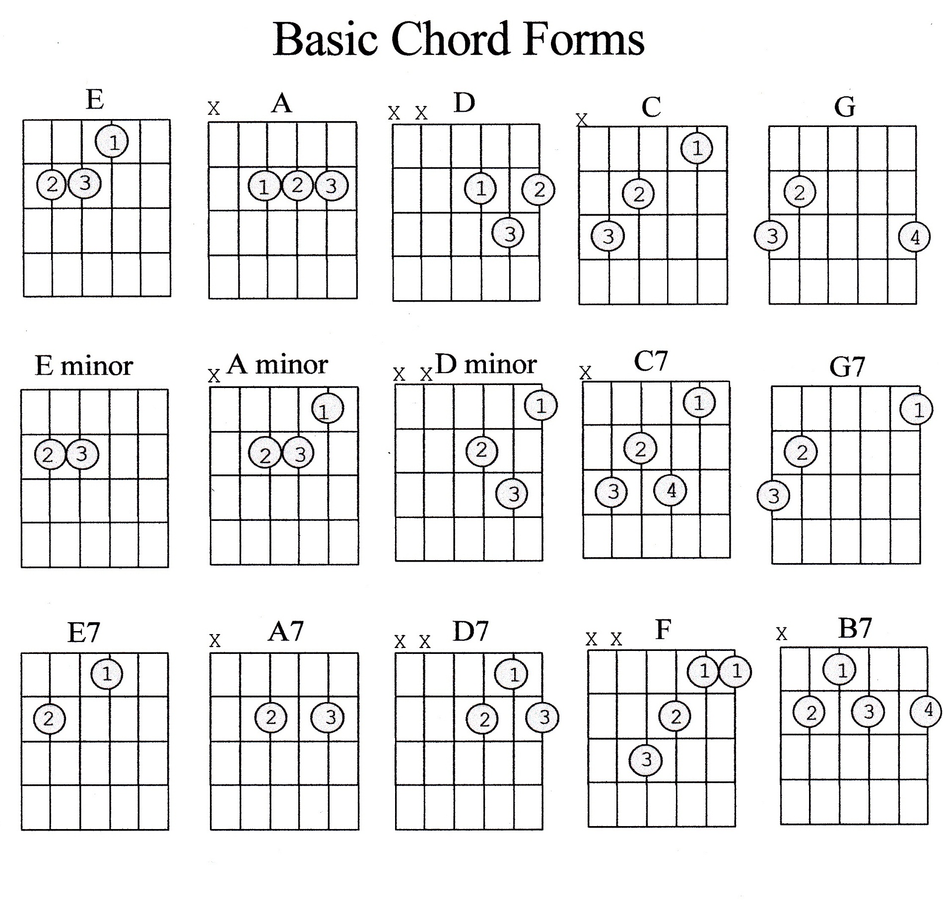 Guitar Major Chords Chart