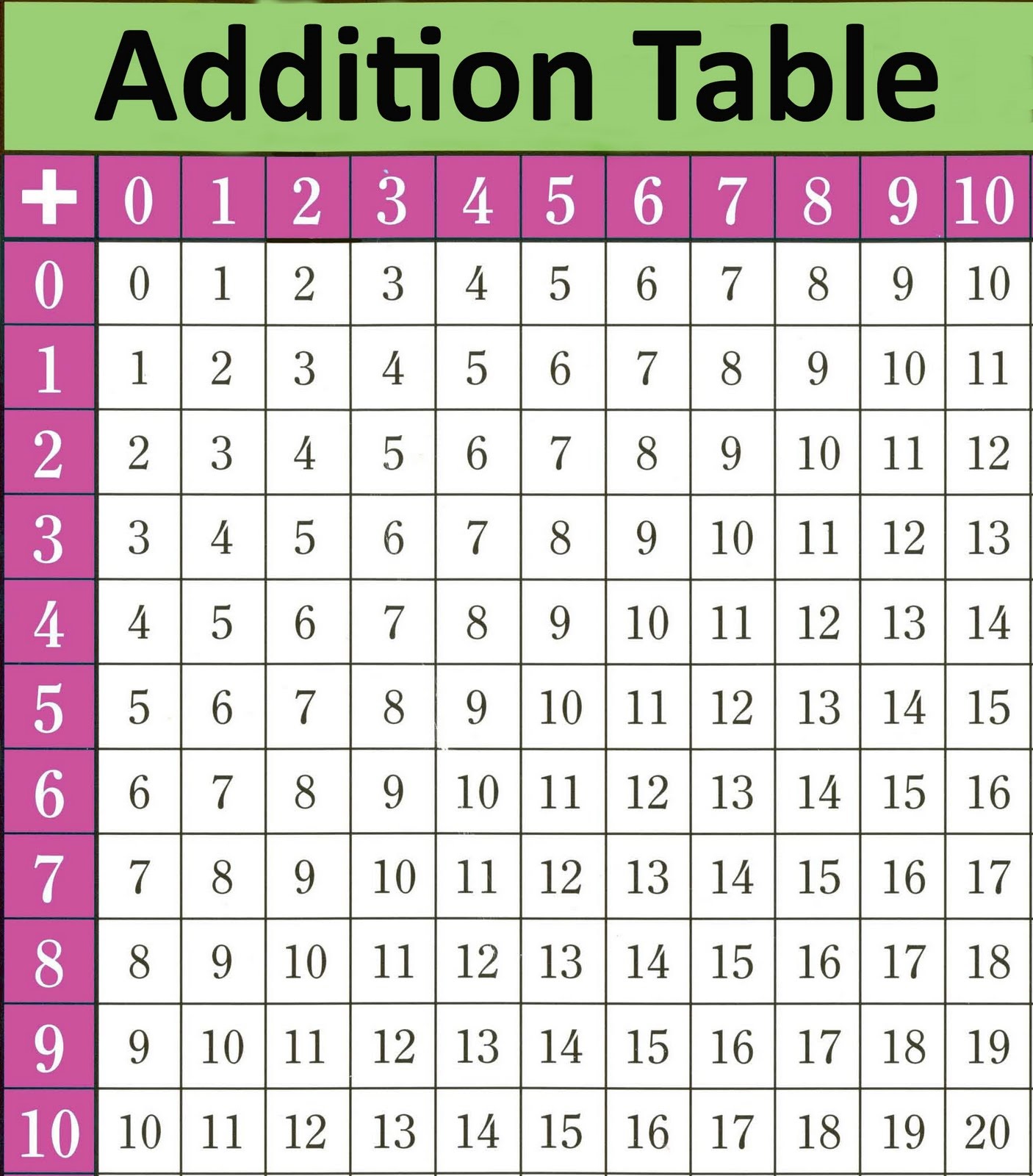 math table chart addition