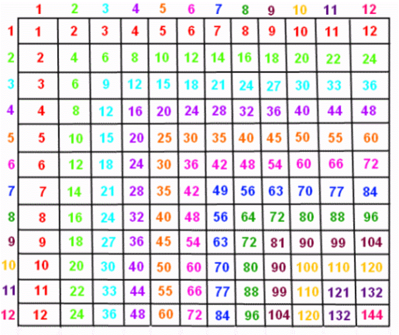 Multiplication Table Worksheets 1 12