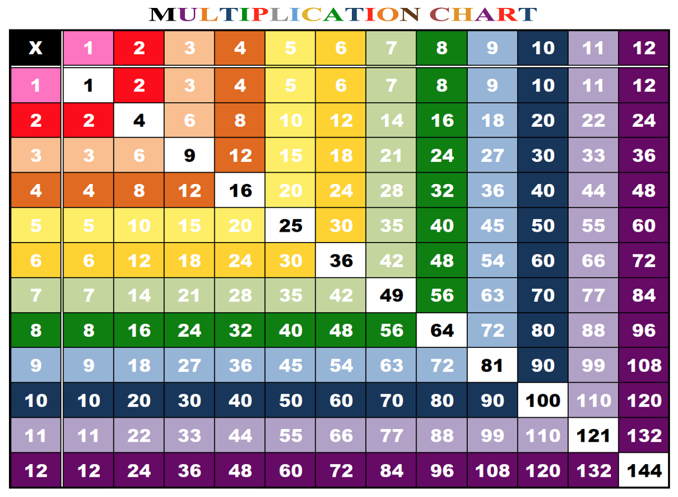 times tables worksheets 1-12 for kids