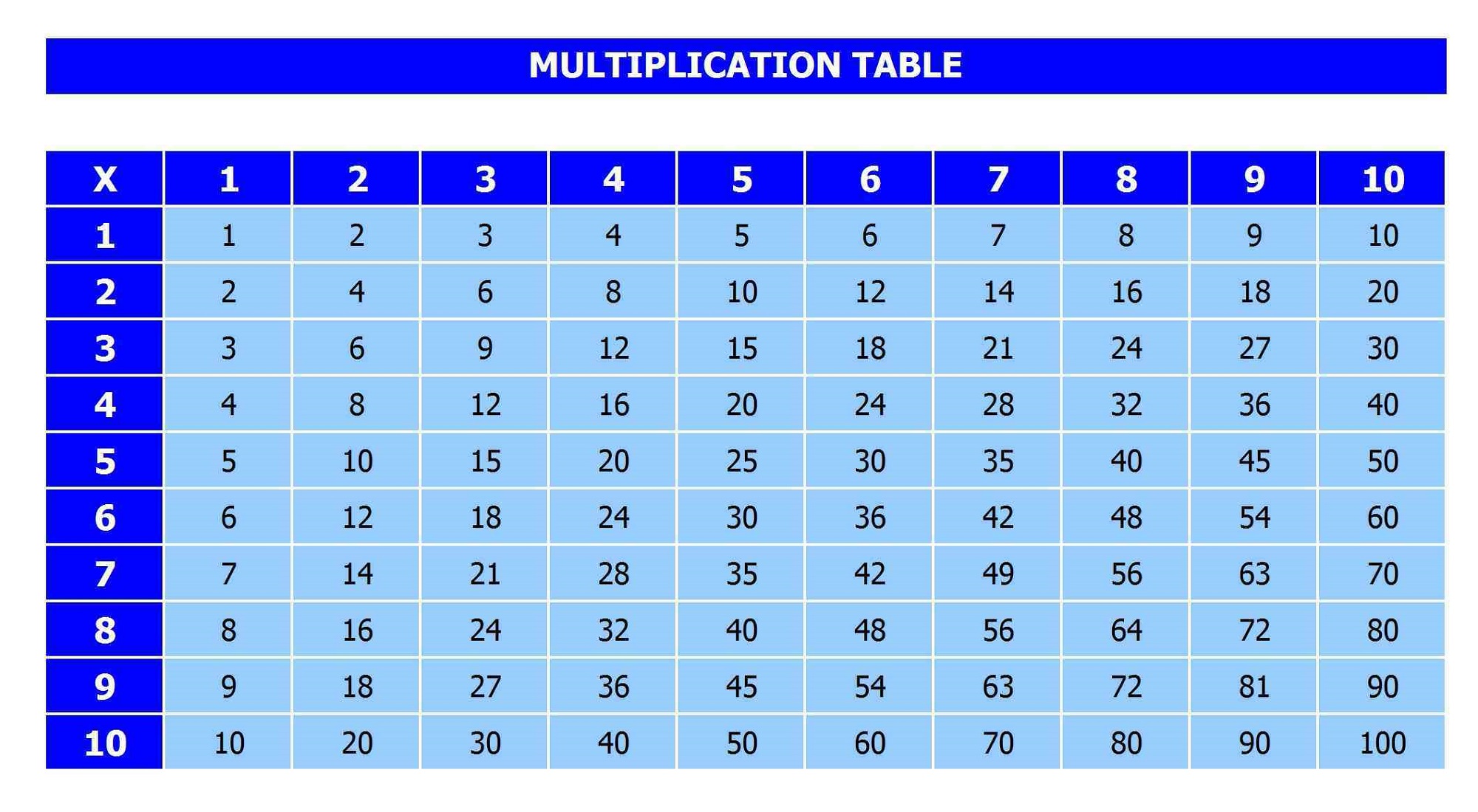 x table chart 1-10