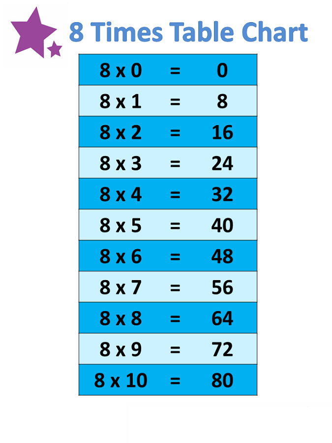 8 times table chart for kids