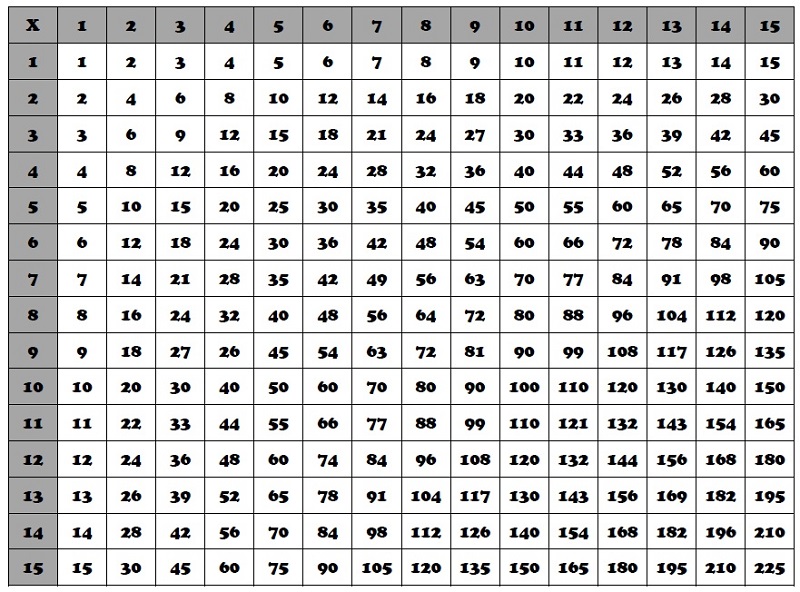 15 X 15 Multiplication Chart