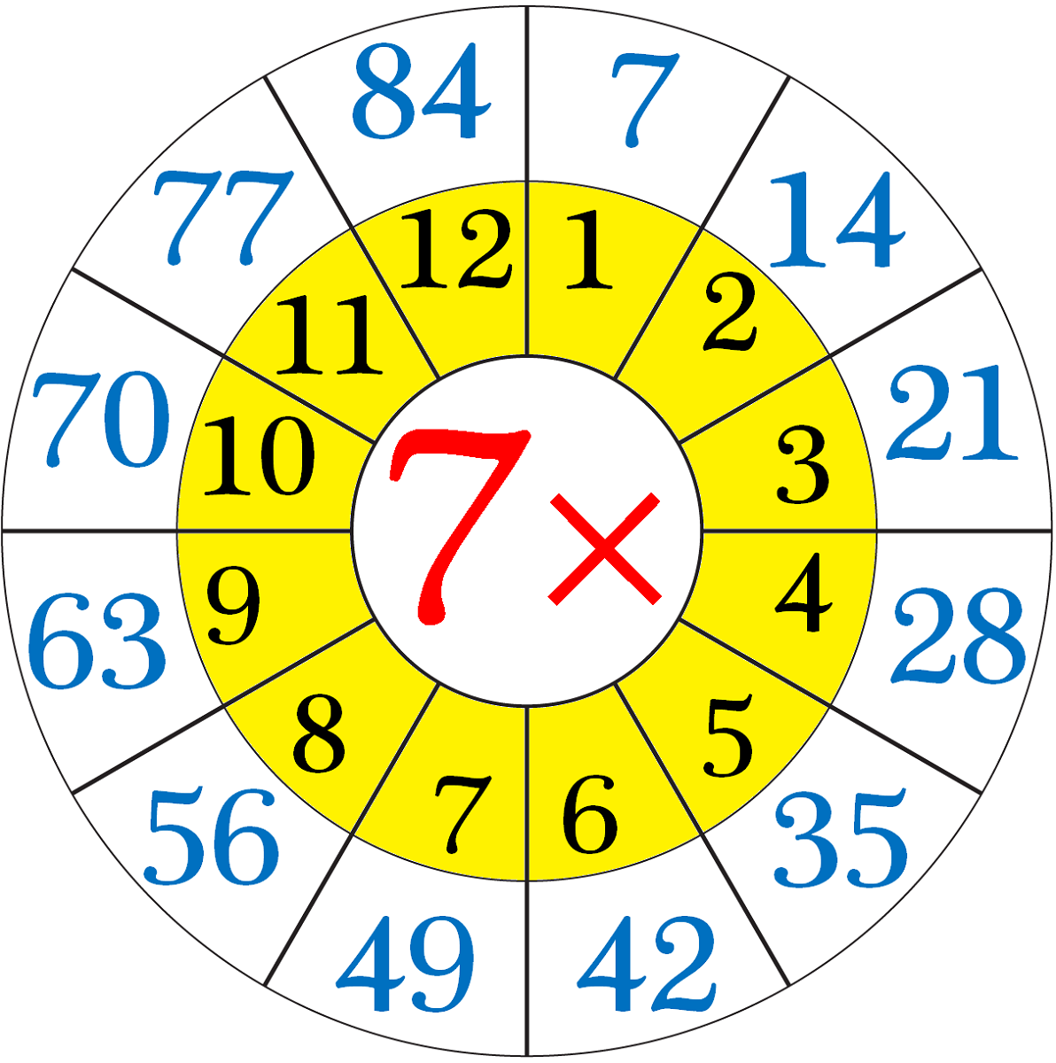 7 times table chart circle