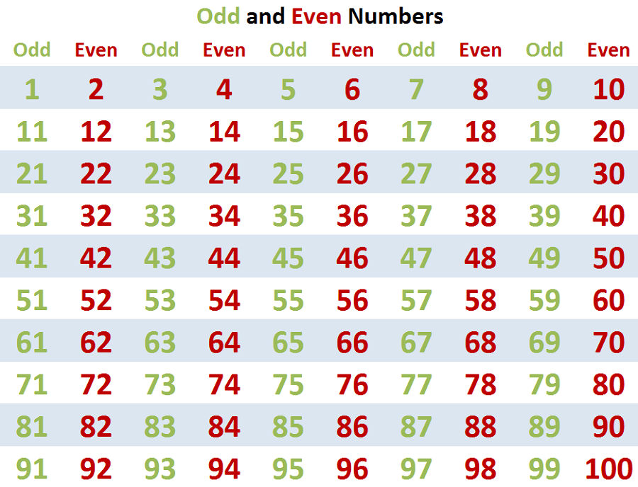 odd numbers chart green