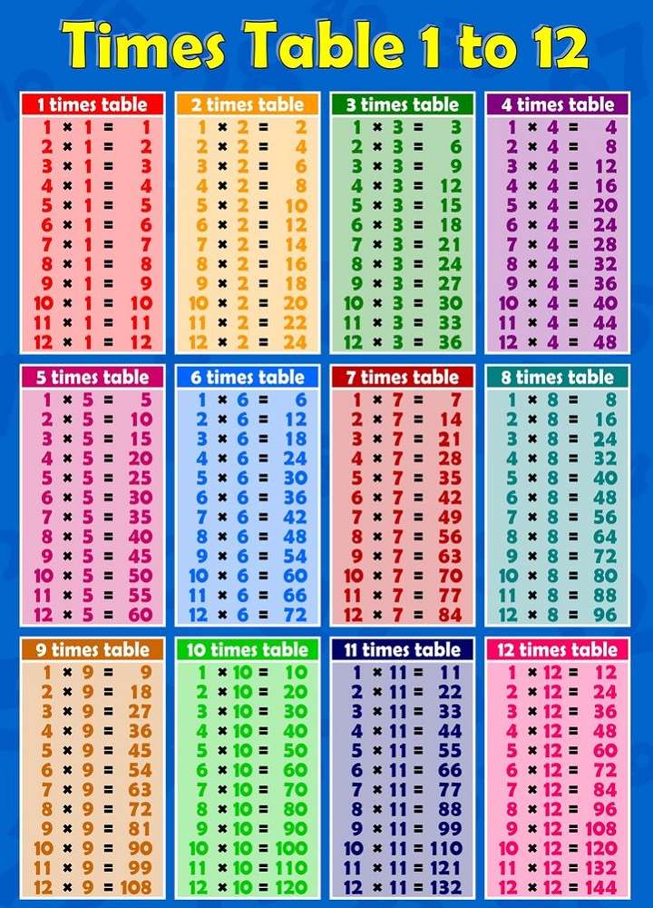 times table chart 1-12 blue