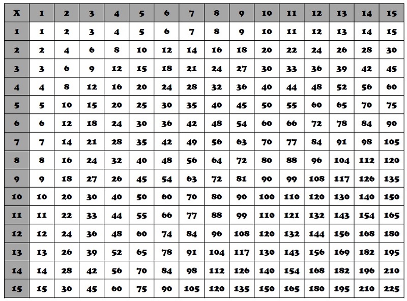 times table charts 1-15