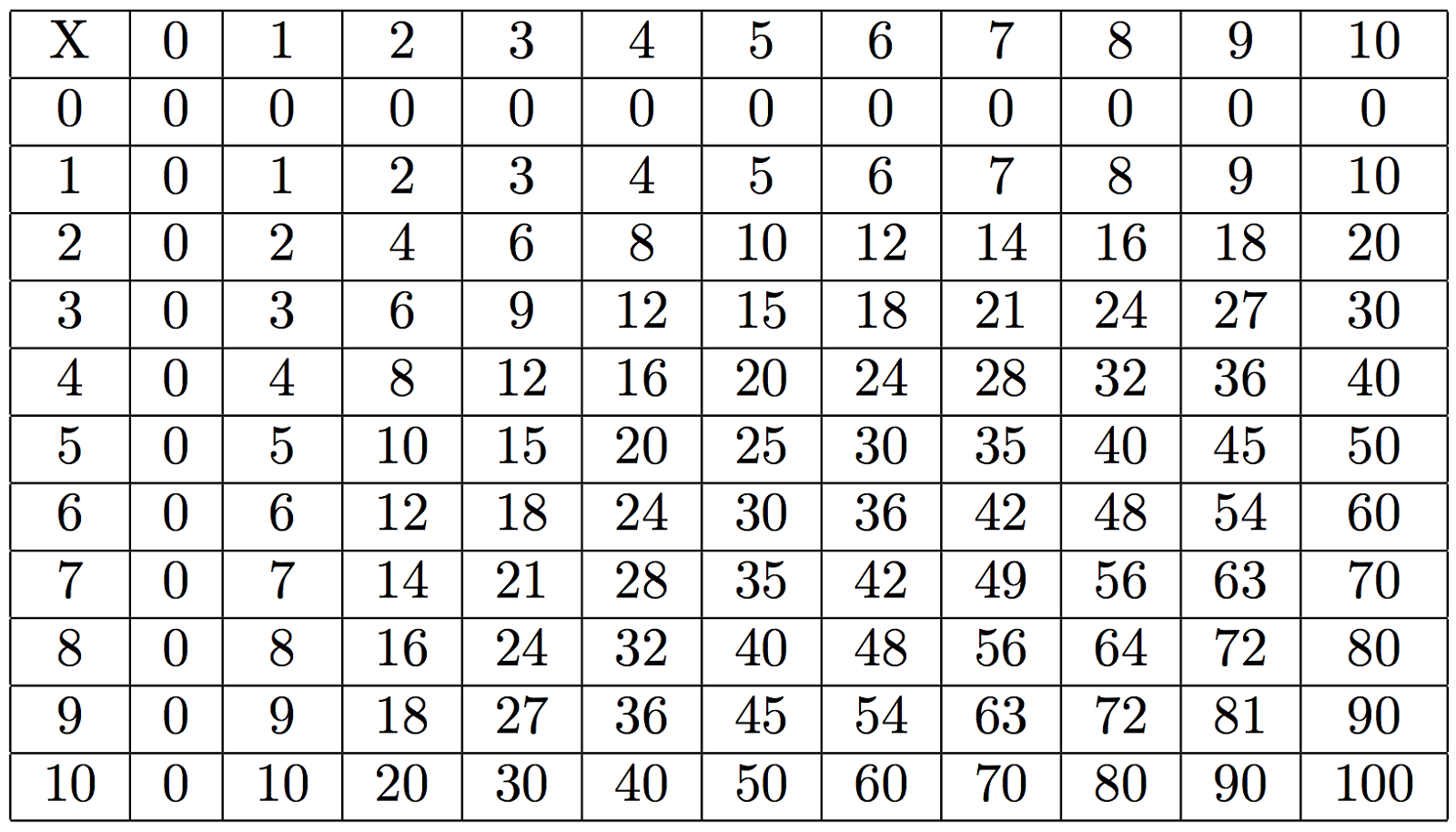 times tables 1-100 simple