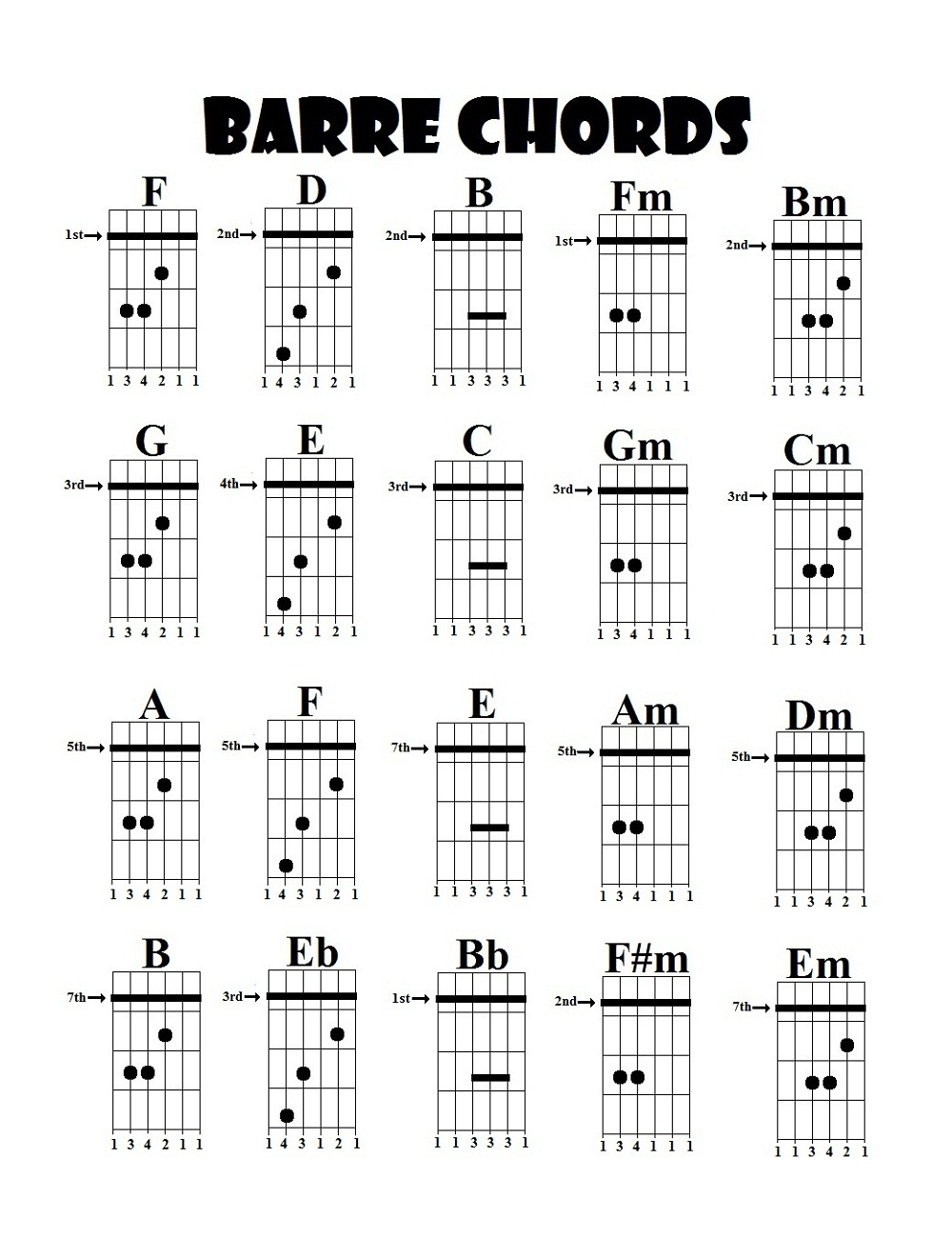 Guitar chords chart suited for beginners who are in the first steps of lear...