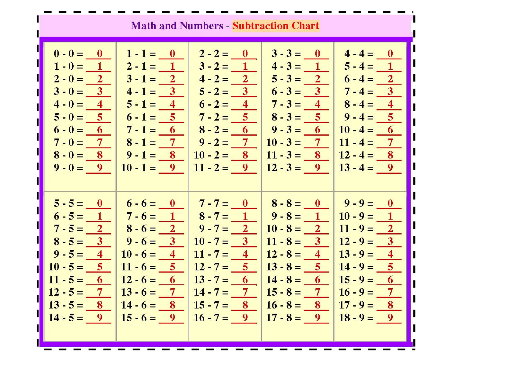 math table chart substraction