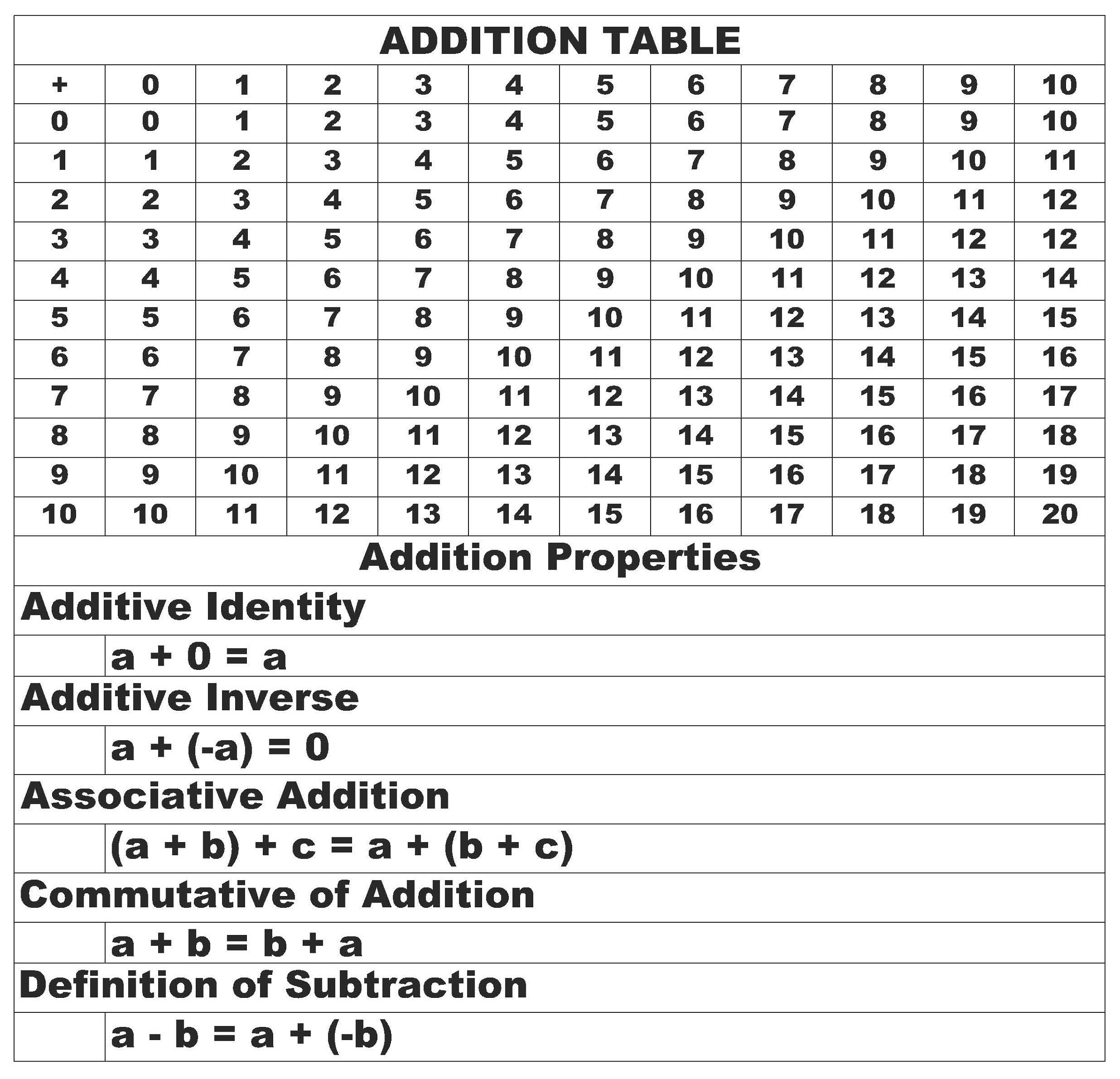 math table chart to learn