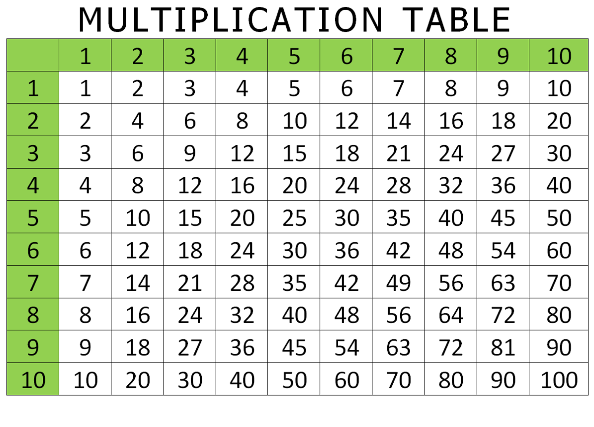 multiplication chart 1-10