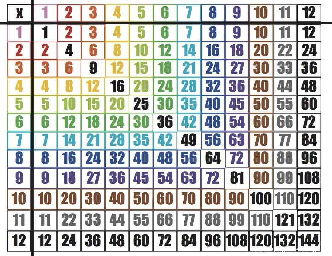 times tables worksheets 1-12 colorful
