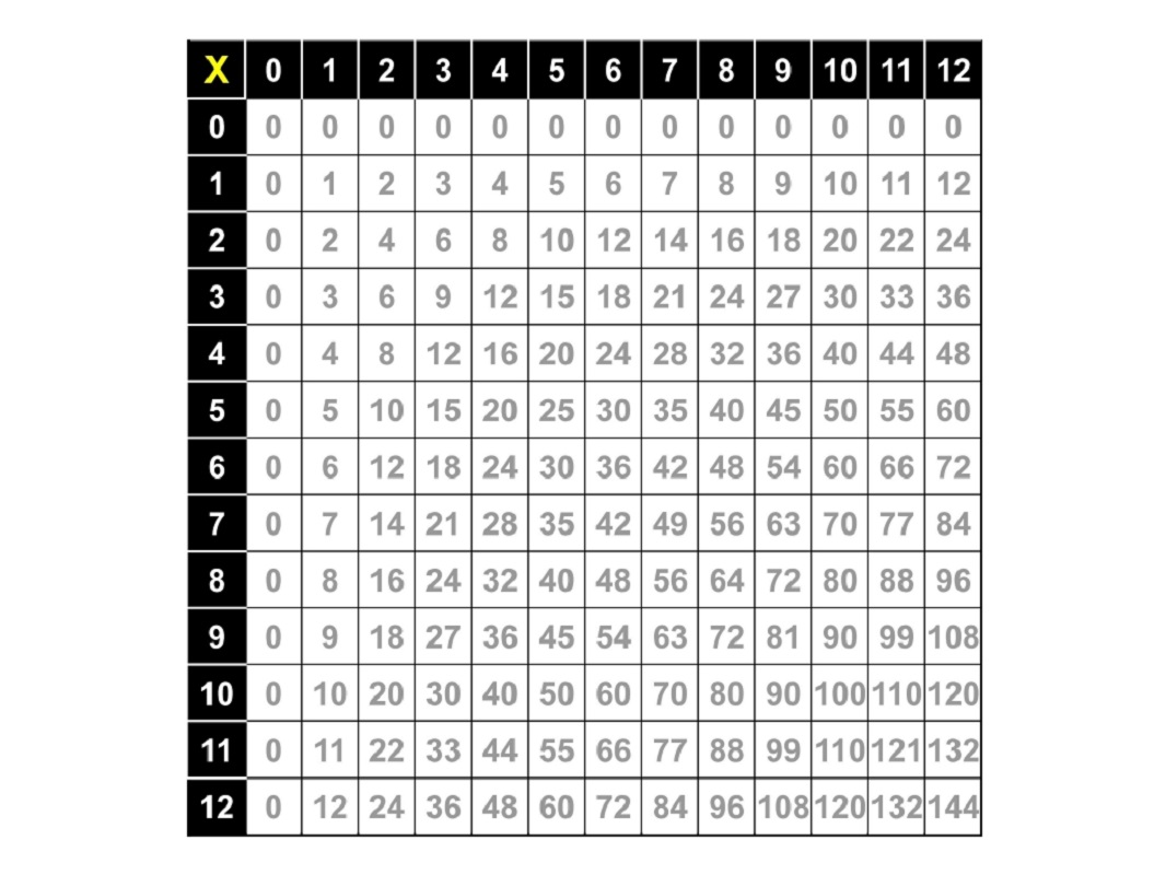 multiplication tables 1 through 12