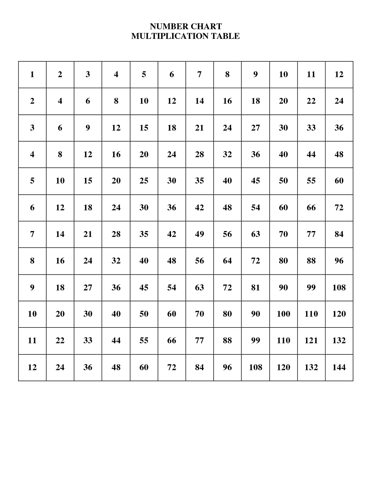 times tables worksheets 1-12 simple