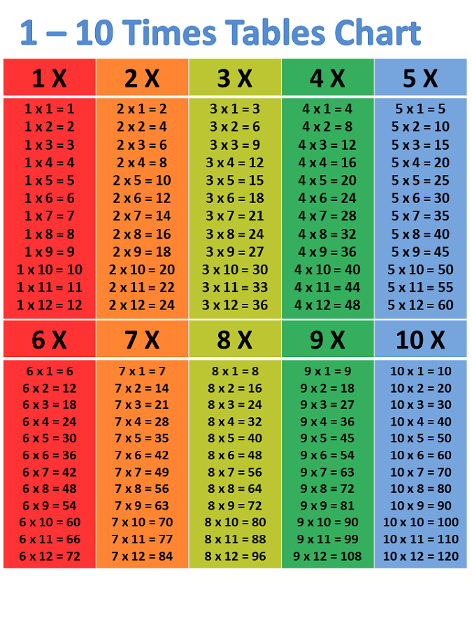 times table 1-100 colorful