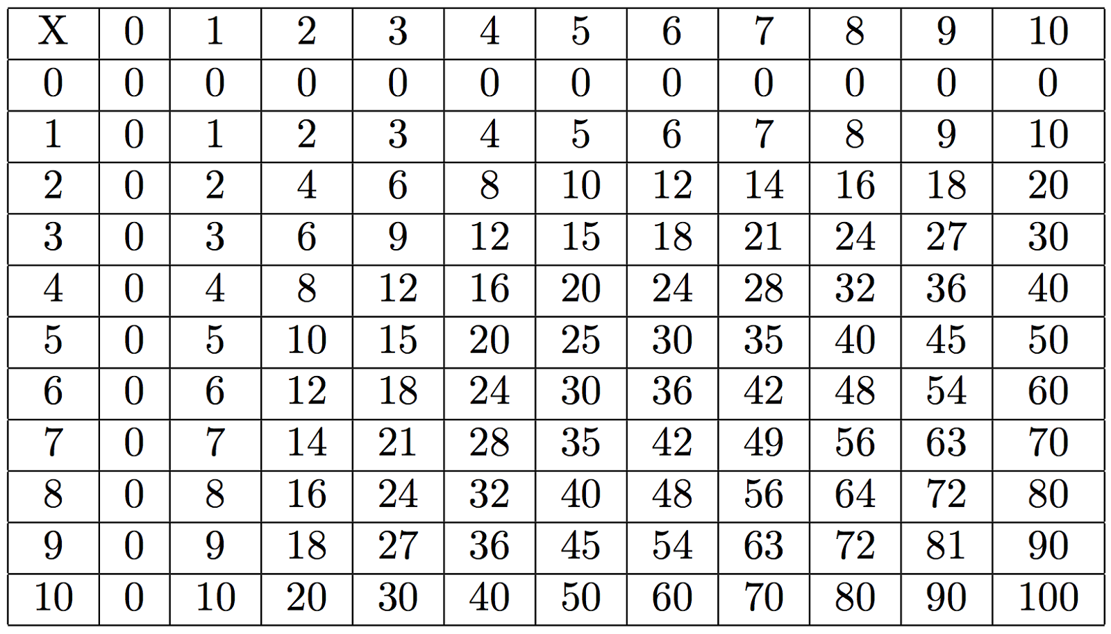 Printable Times Table 1 100 Activity Shelter