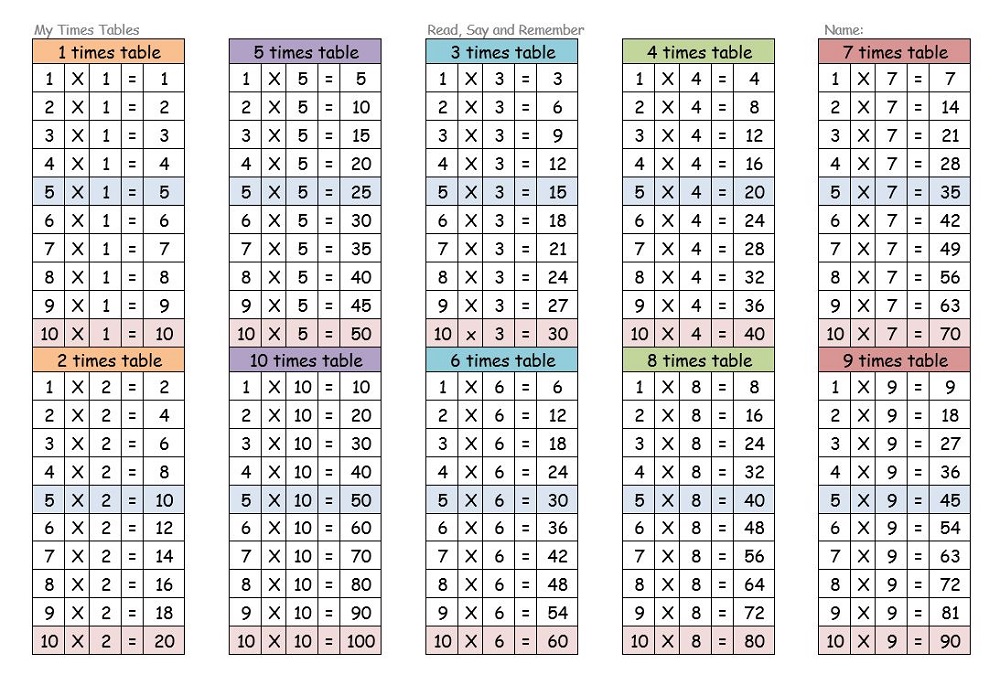times table chart 1-12 children