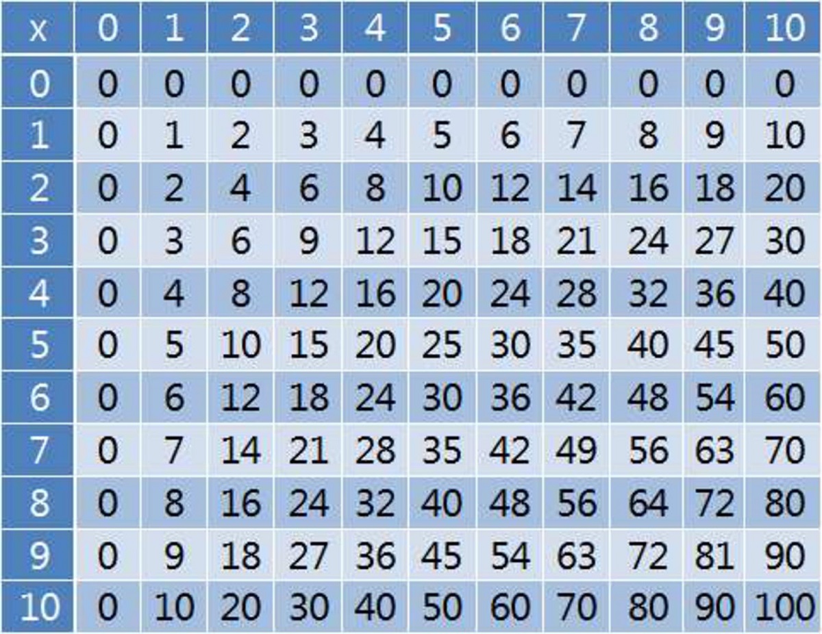 times tables chart printable