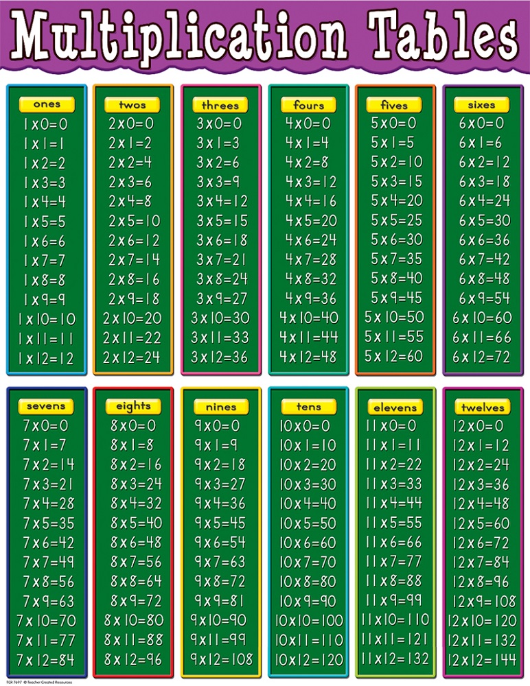 1-12 times table chart