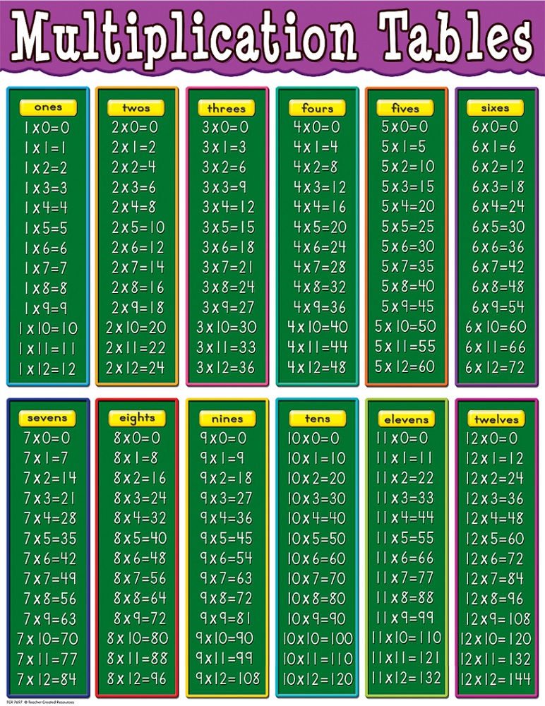 12 times chart