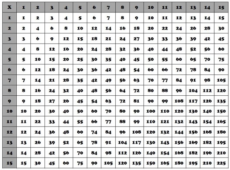 Free Times Table Charts Activity Shelter