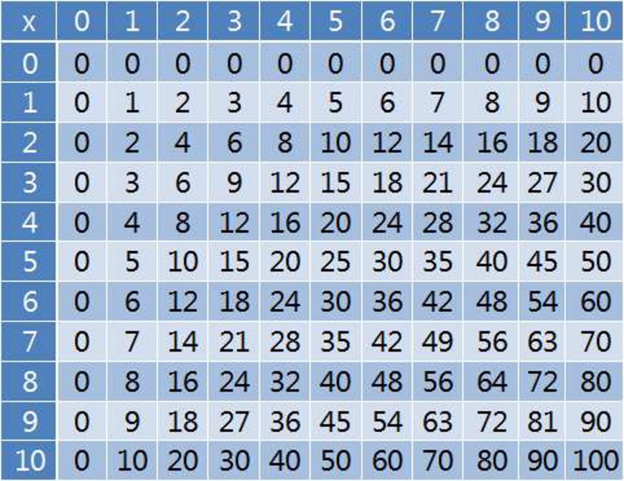 times tables charts printable