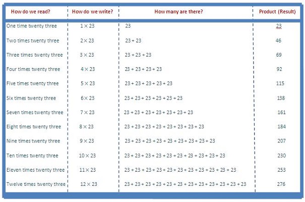 23 Times Table Free