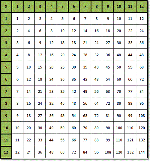 Pictures of Times Tables Type
