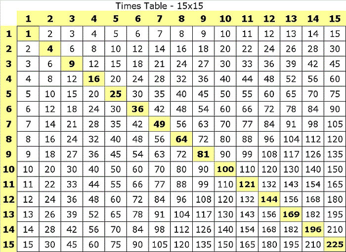 Times Chart Up To 20