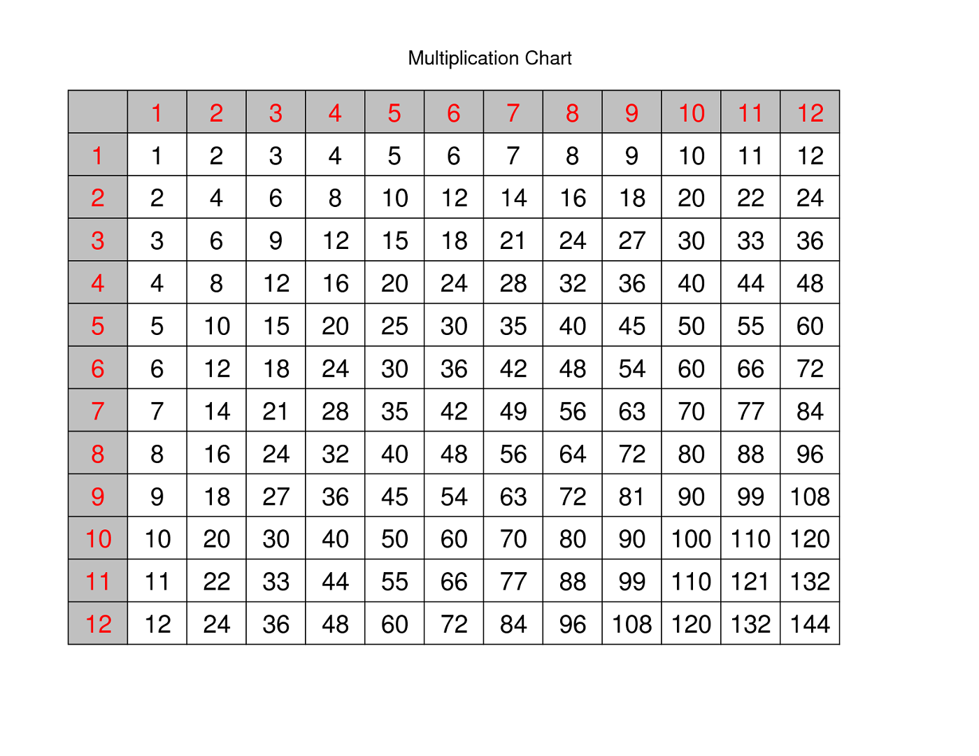 Time Tables 1-12 Chart