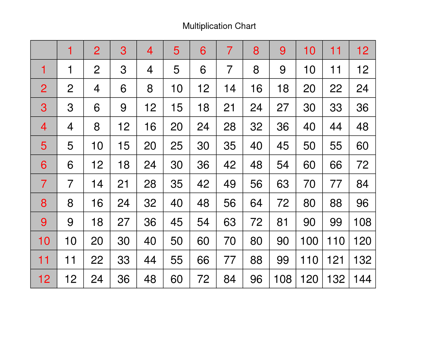 12 Times 12 Multiplication Chart