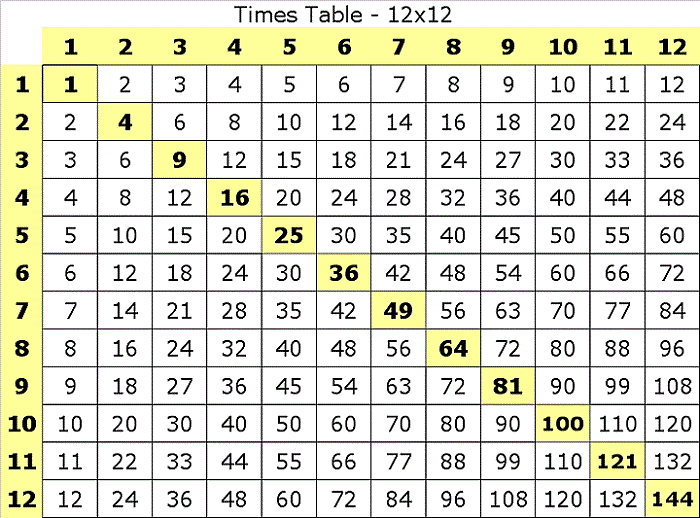 Time Tables 1-12 Charts | Activity Shelter